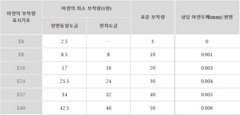 전기아연도금강판 아연부착량